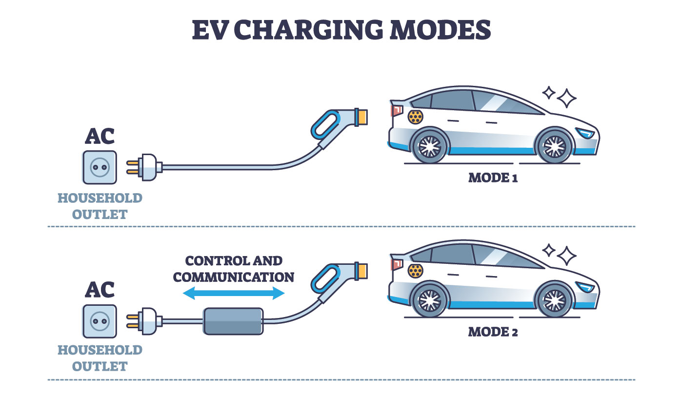 EV charging modes as electric vehicle power recharge types outline diagram