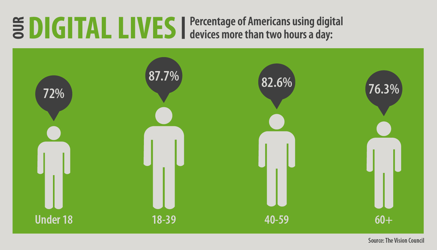 Chart about the percentage of time spent on digital devices digital of Americans by age. 