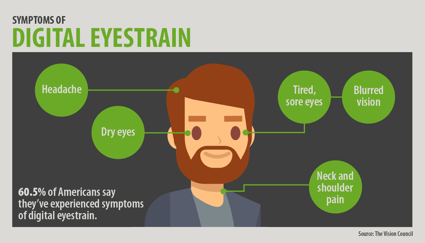 A chart with various symptoms of digital eyestrain.