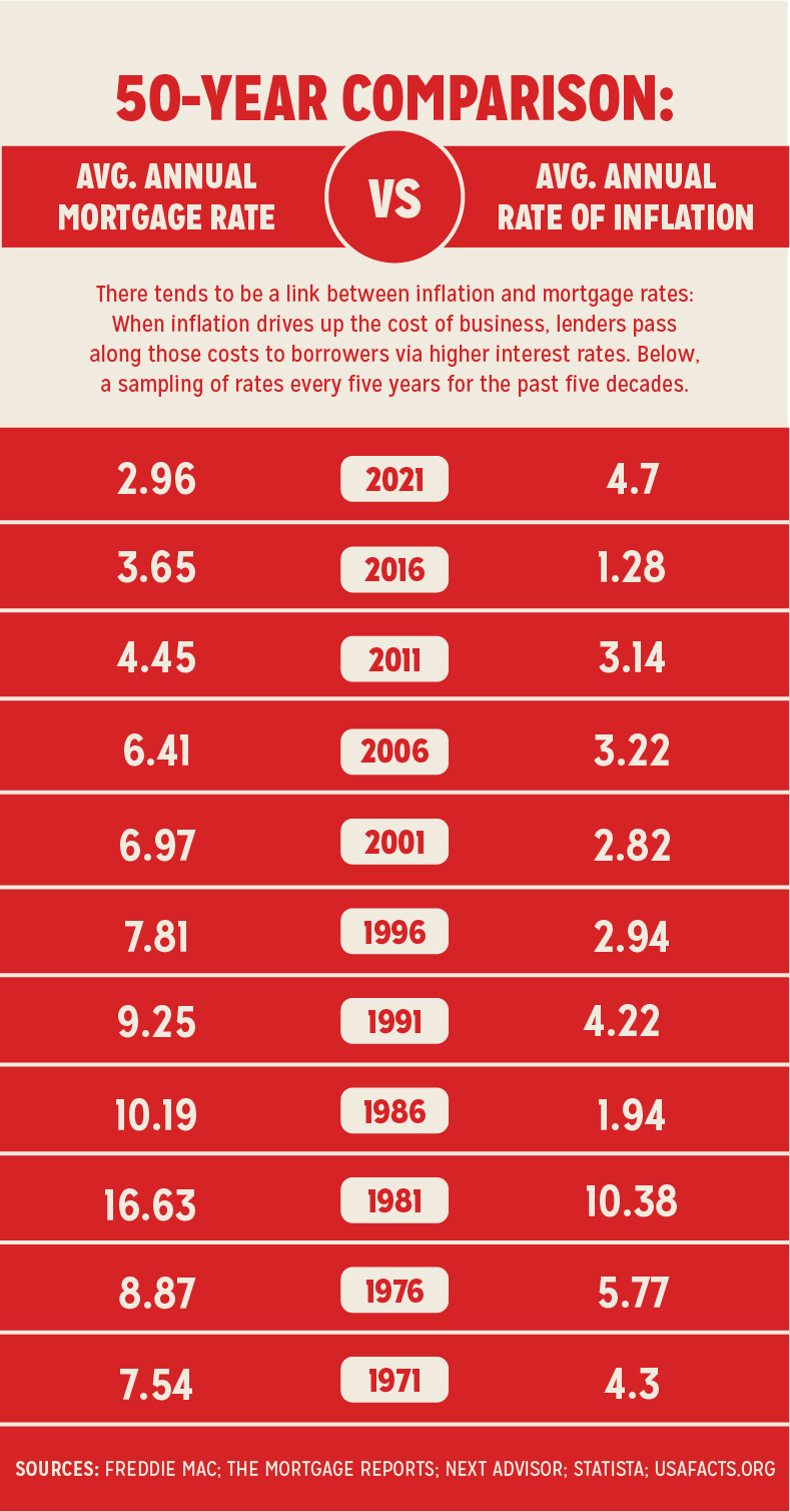 Infographic comparing average annual mortgage rate to average annual rate of inflation for the past 50 years