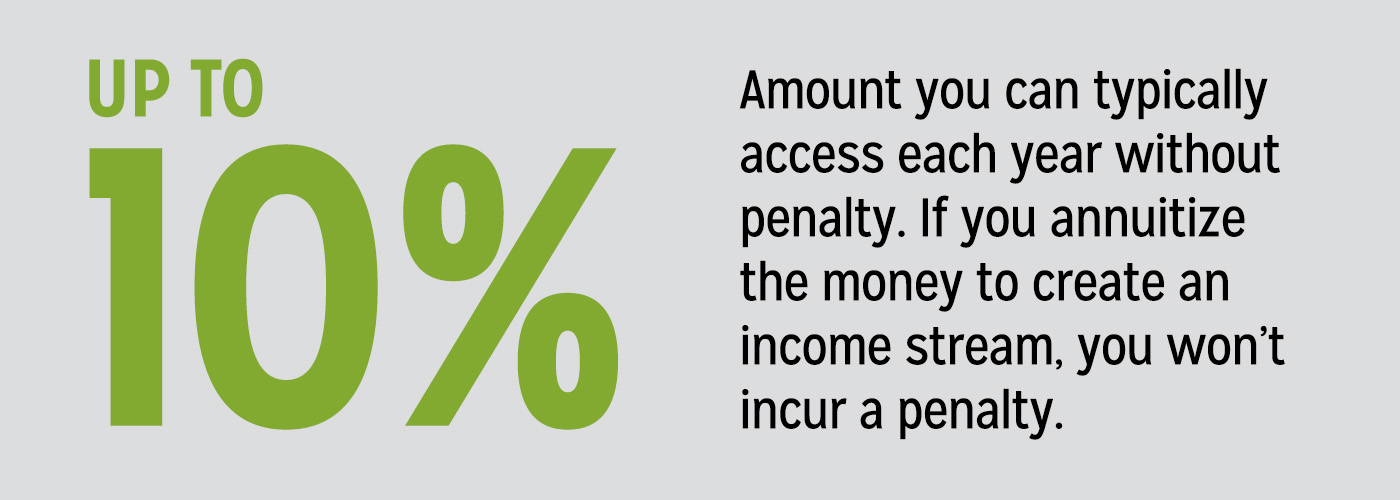 Infographic showing annuity percentage an individual can access each year without a penalty