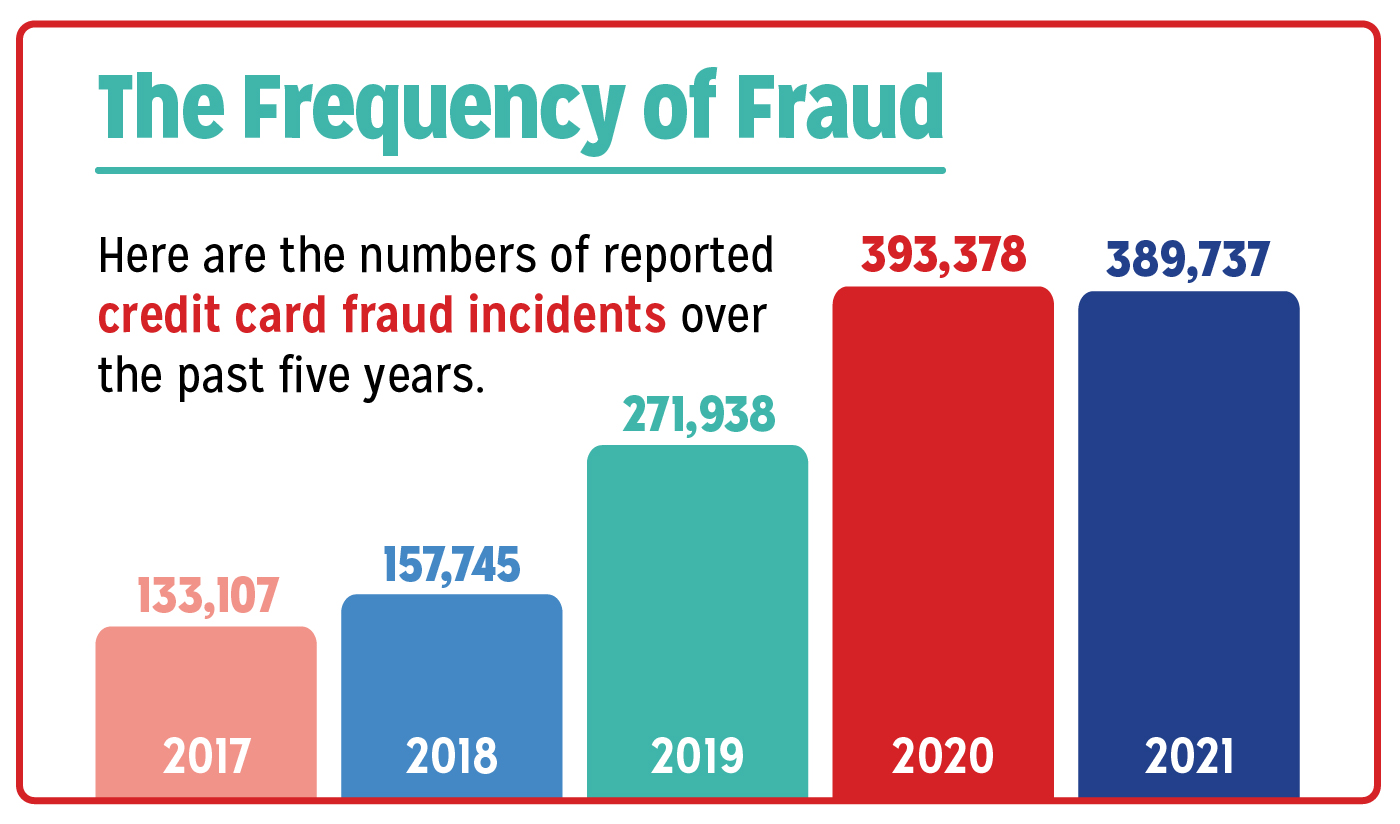 A bar graph showing the numbers of reported credit card fraud incidents over the past 5 years. The number almost triples. 