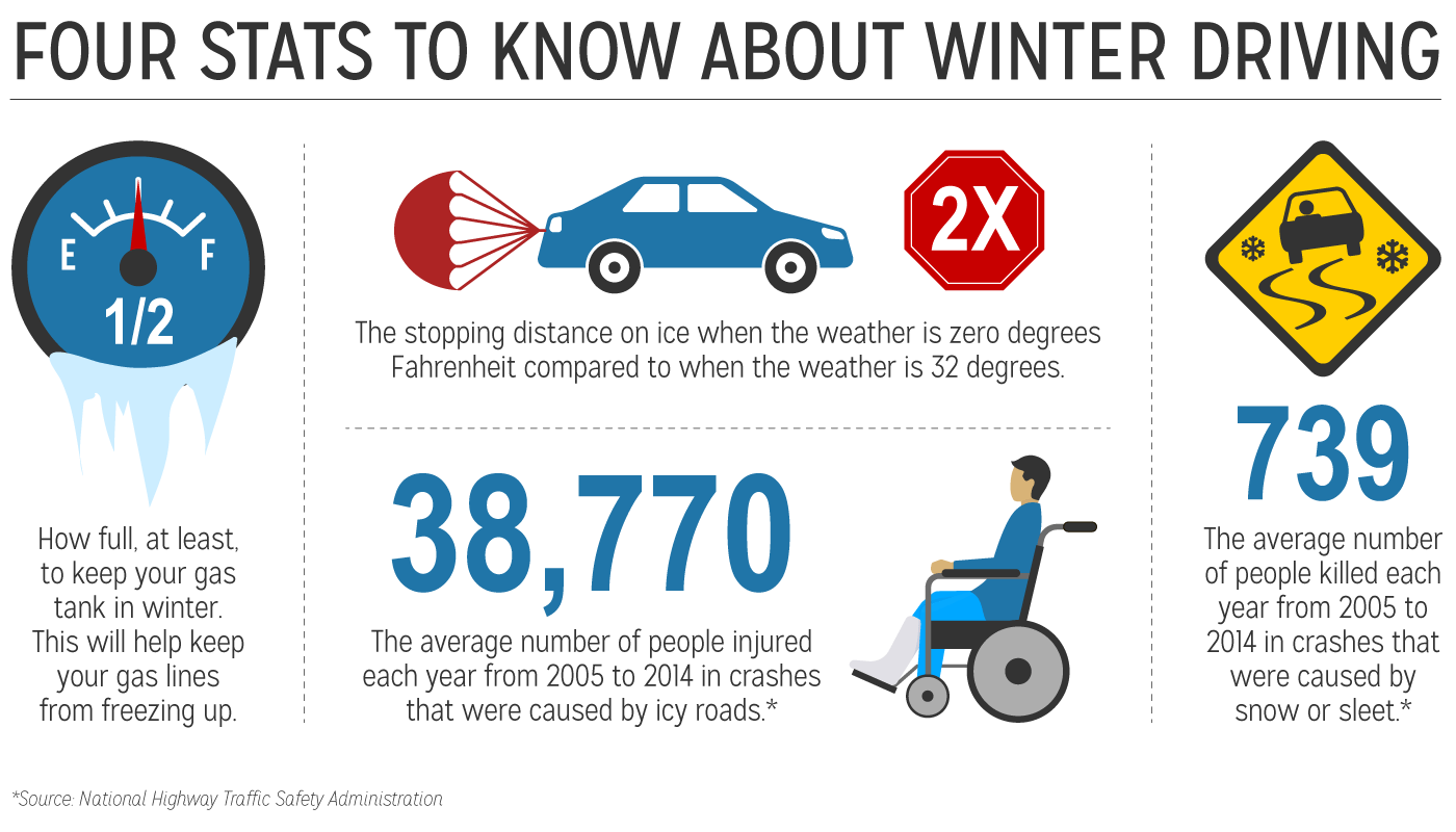 stats about winter driving infographic