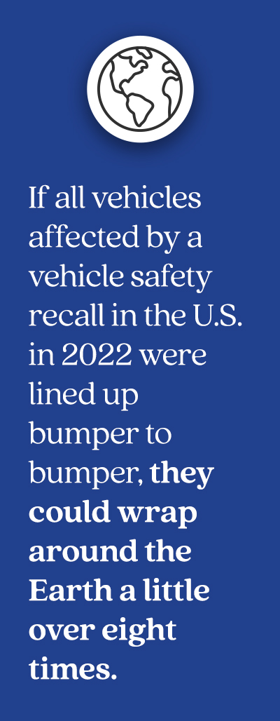 Pull quote from article that states: If all vehicles affected by a vehicle safety recall in the U.S. in 2022 were lined up bumper to bumper, they could wrap around the Earth a little over eight times.