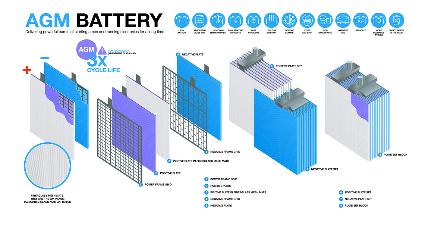 Look inside AGM battery.